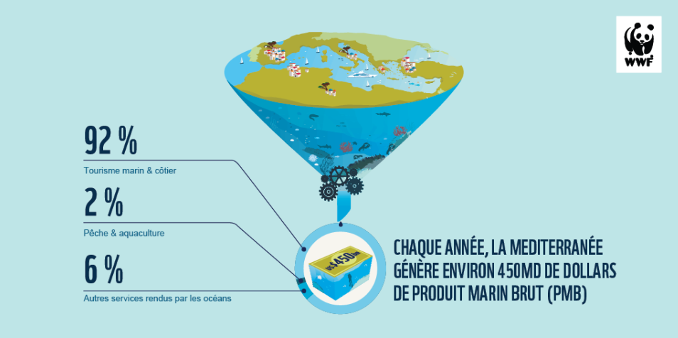 WWF Méditerranée sept