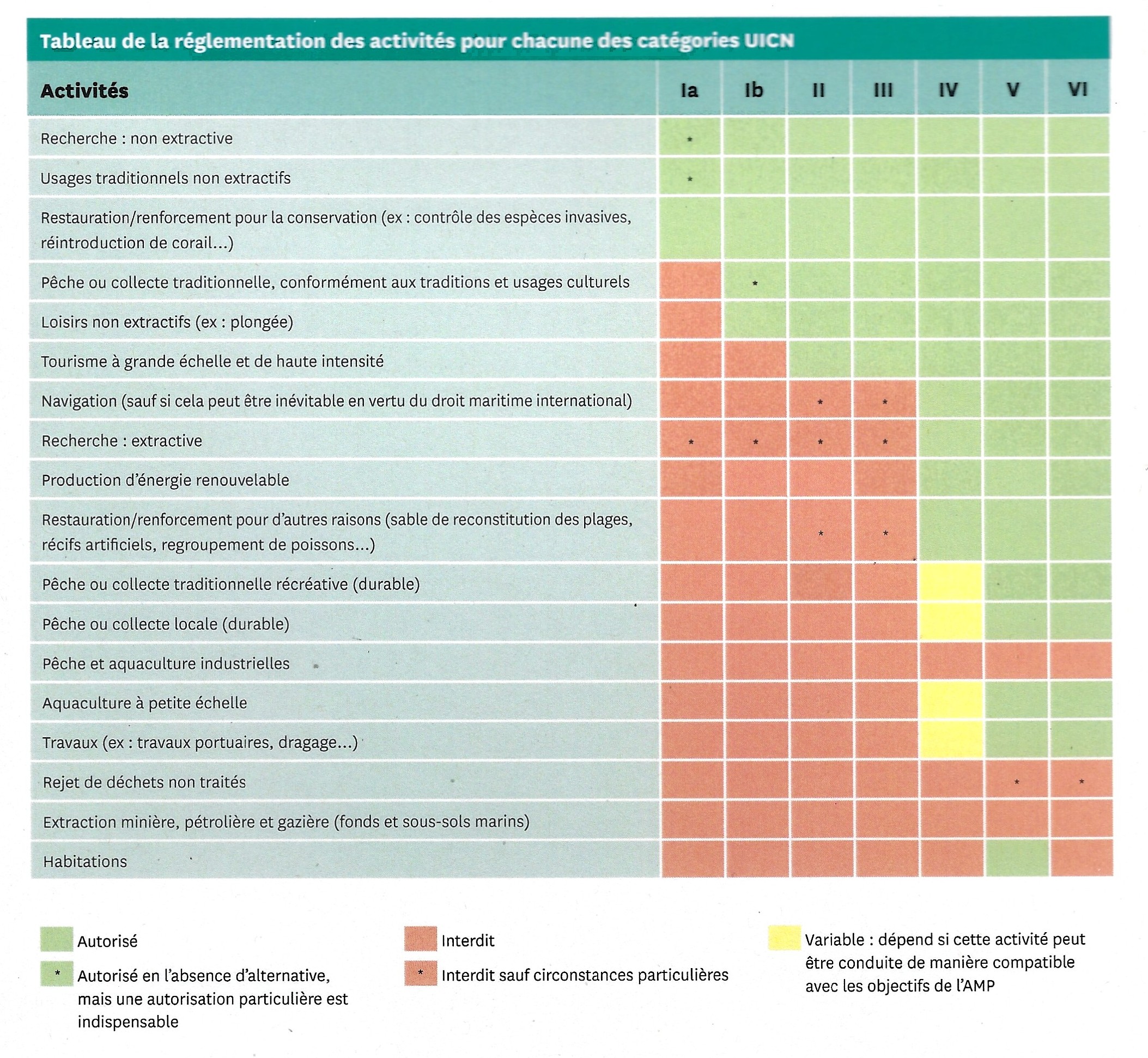 UICN tableau-AMP